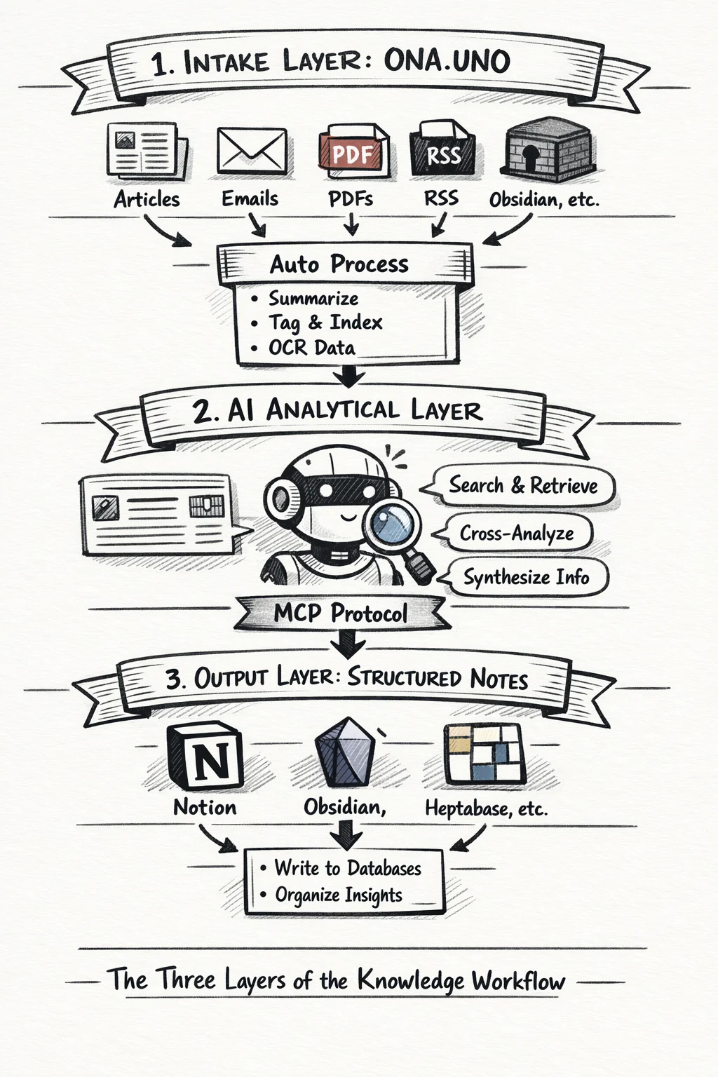 The Three Layers of the Knowledge Workflow: Intake, AI Analysis via MCP, and Structured Output
